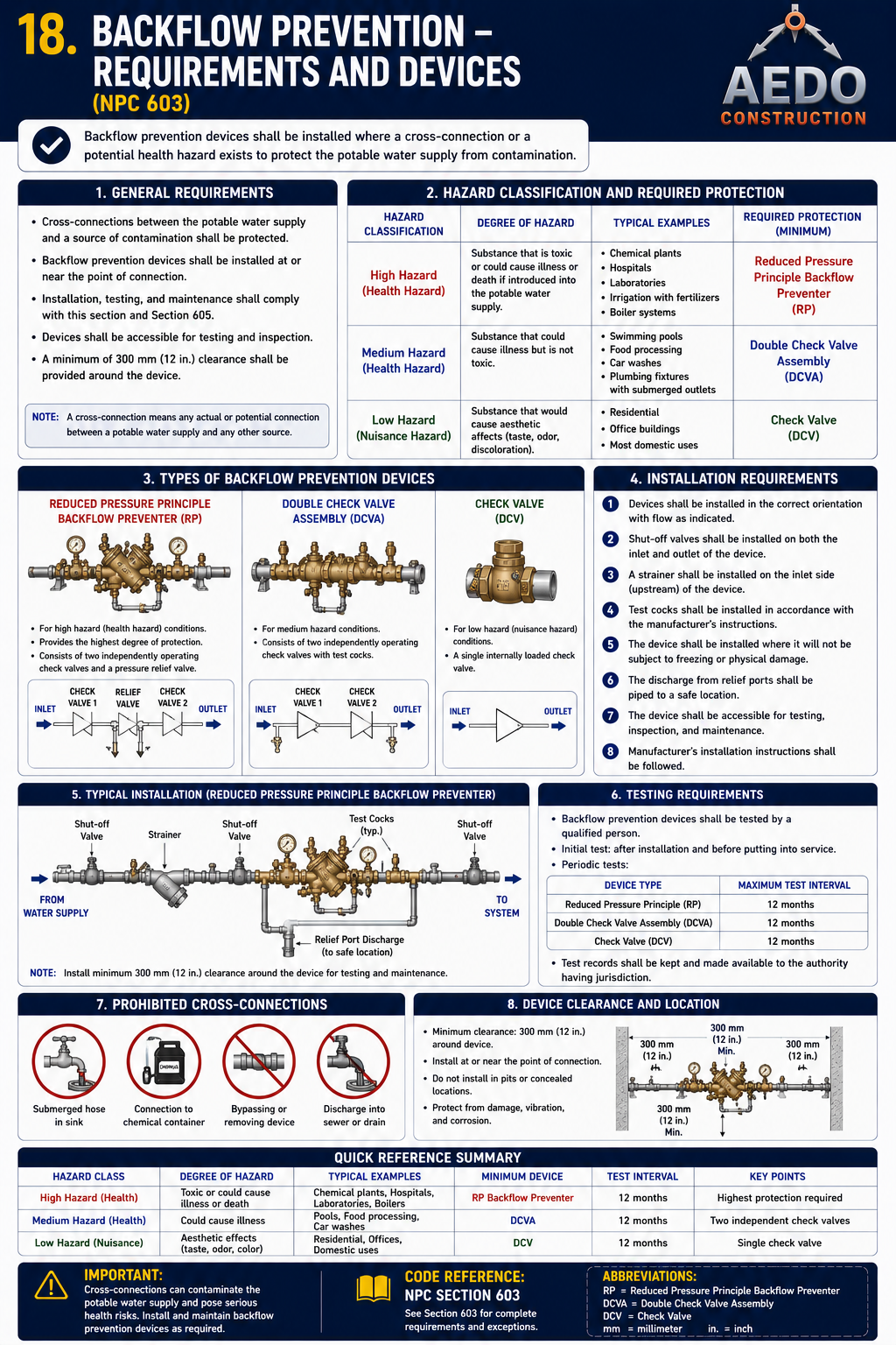 Backflow Prevention — Requirements and Devices (NPC §909)